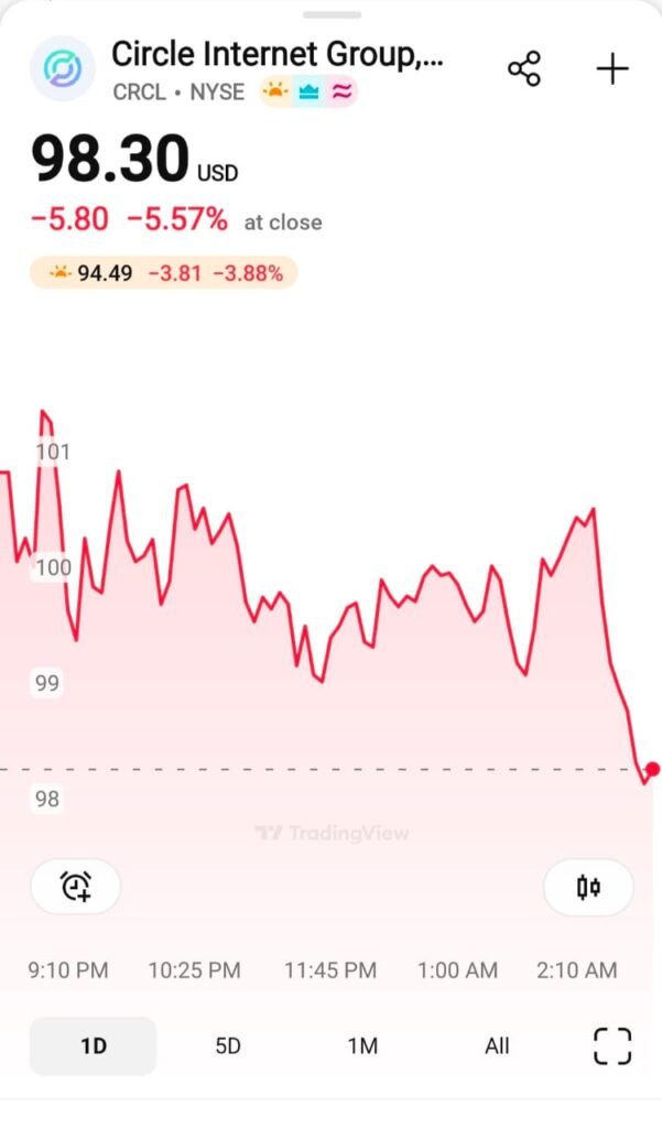 CRCL stock 1D price chart showing high intraday volatility for Circle Internet Group, closing at $98.30 with a -5.57% loss.